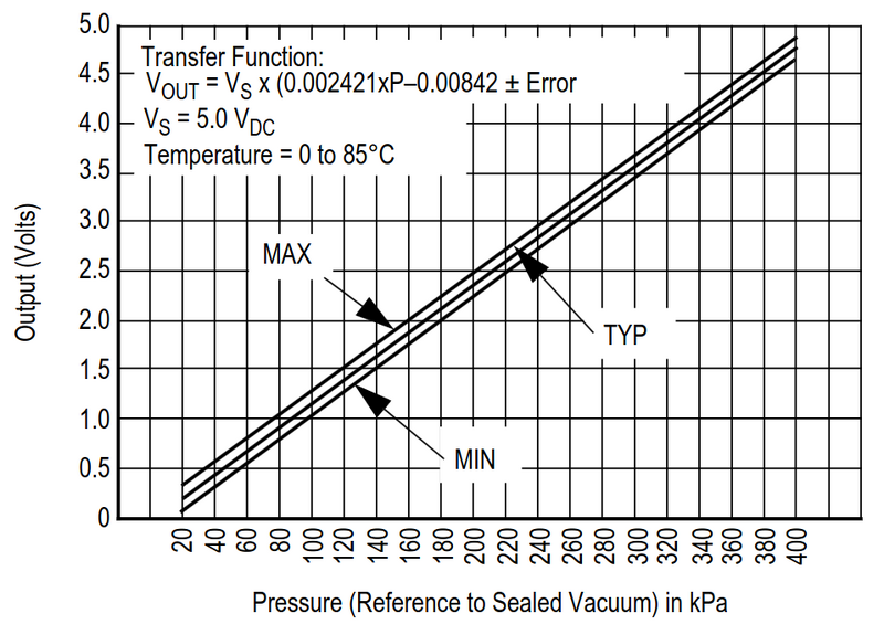 MAP Sensor Transfer Function Graph